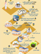 خريطة مناسك الحج ب 18 لغة